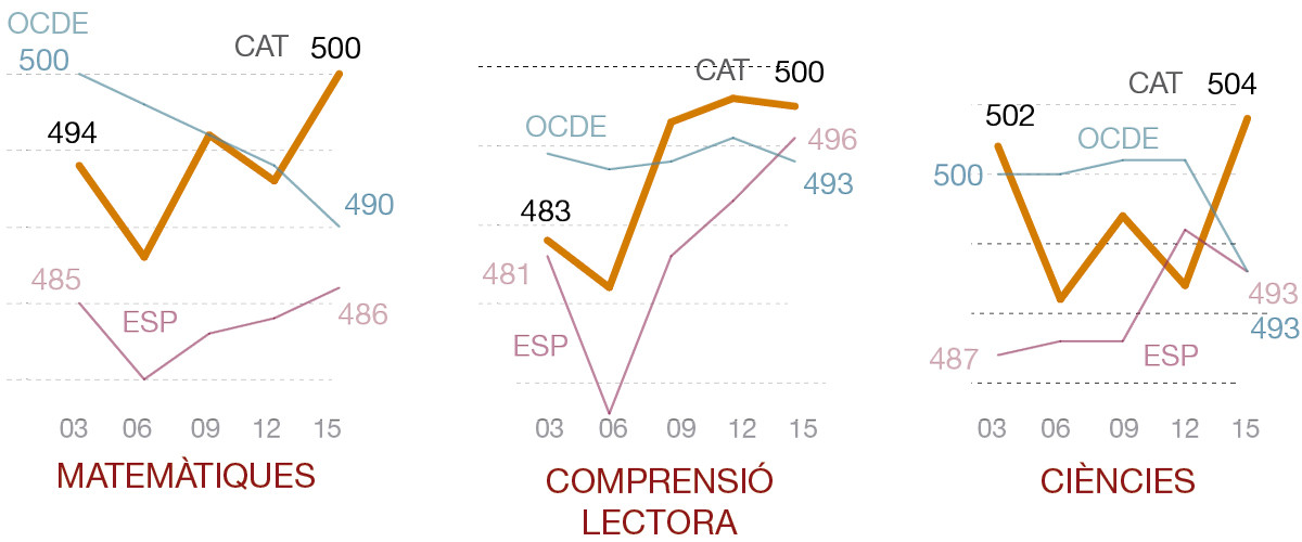 Catalunya supera la mitjana espanyola, europea i de l'OCDE en l'informe PISA
