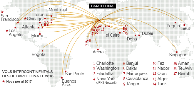L'aeroport de Barcelona duplica la seva oferta intercontinental en una dècada