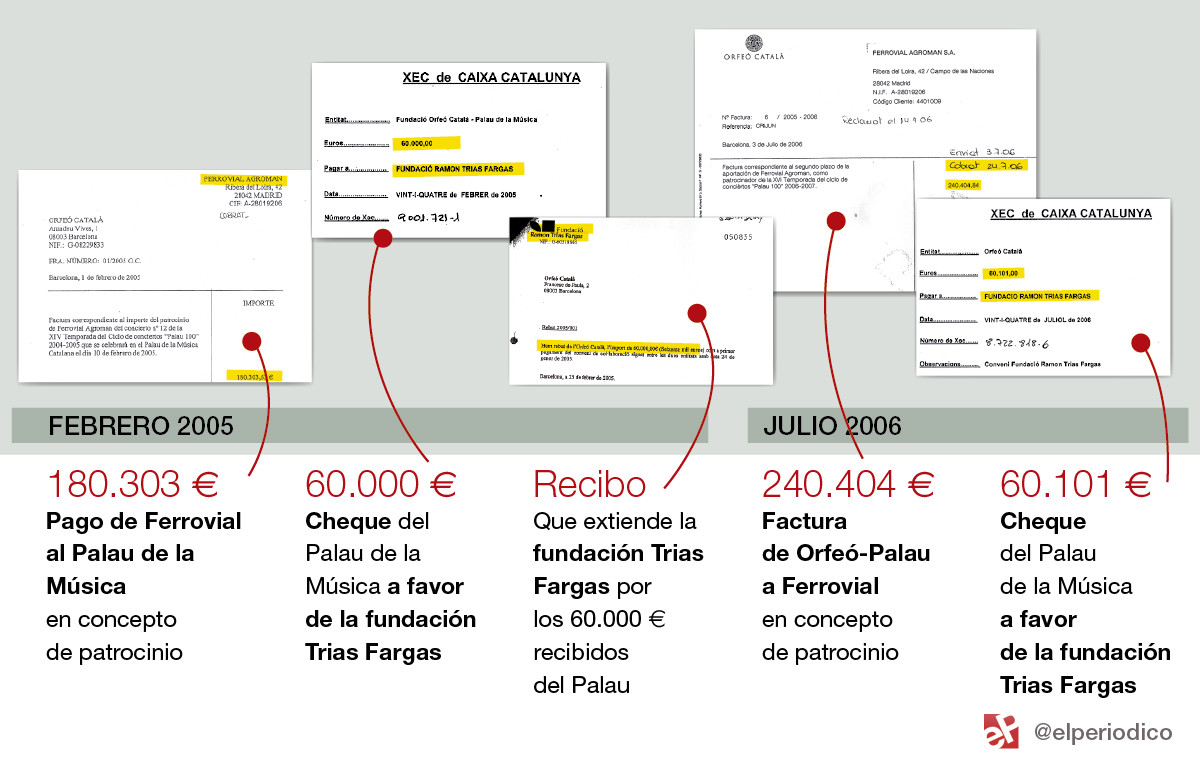 Los documentos del Palau que comprometen a Convergència y a su extesorero Osàcar