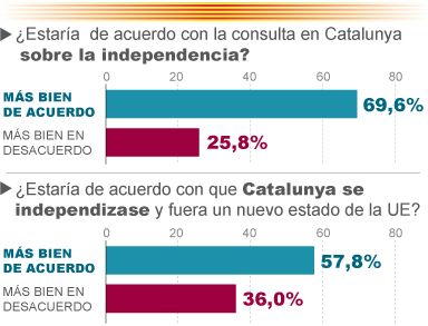 El 75% de los catalanes reclaman a Rajoy que autorice una consulta