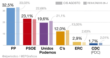 Solo el PSOE sube en estimación de voto, según el CIS