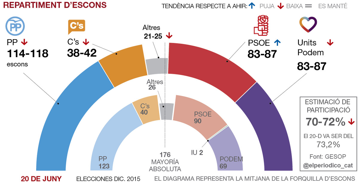 El PSOE atrapa Units Podem a sis dies del 26-J