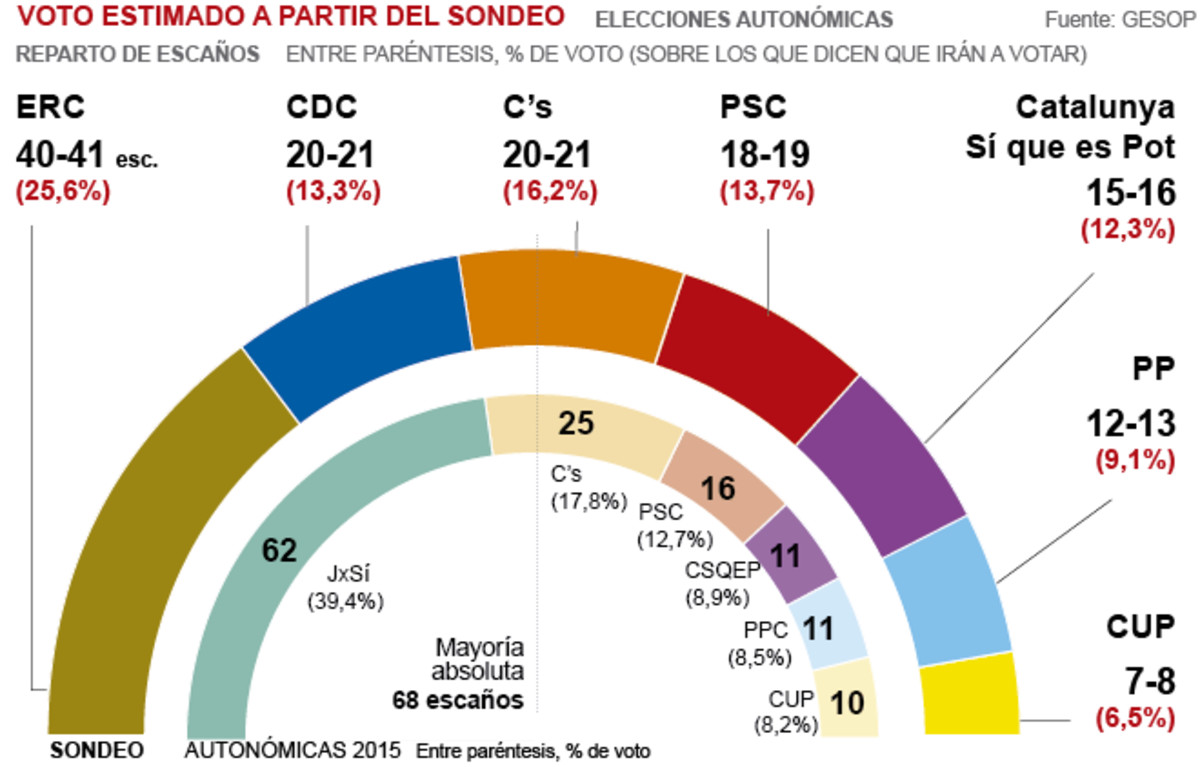 ERC guanyaria les eleccions catalanes i CDC podria ser tercera força