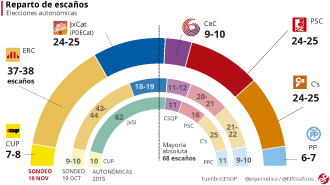 Enquesta eleccions Catalunya GESOP novembre 2017