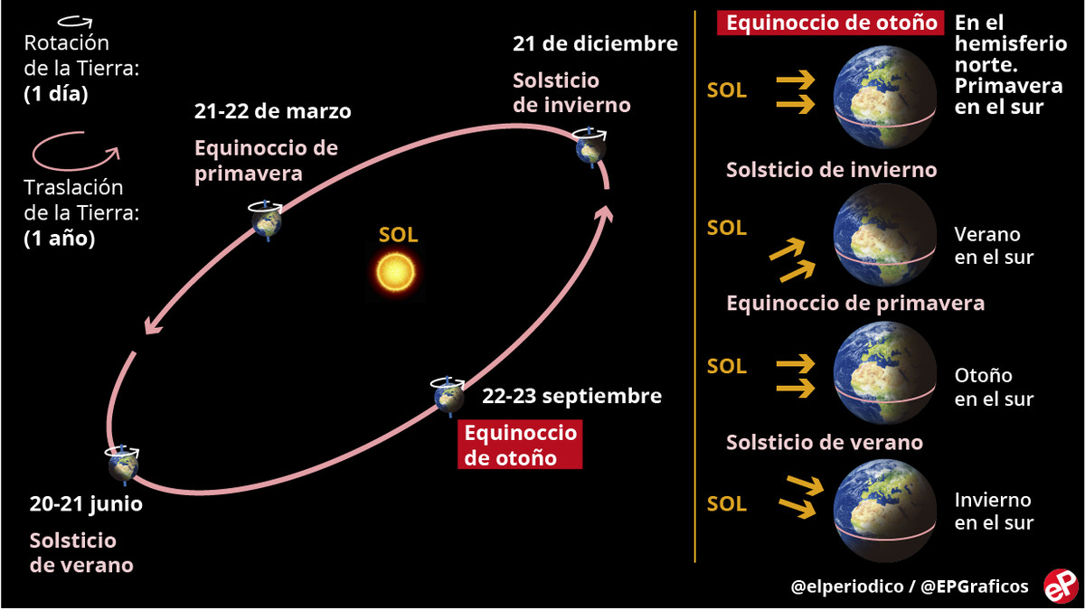 ¿qué Es El Equinoccio De Otoño Definición Y Cómo Se Produce 