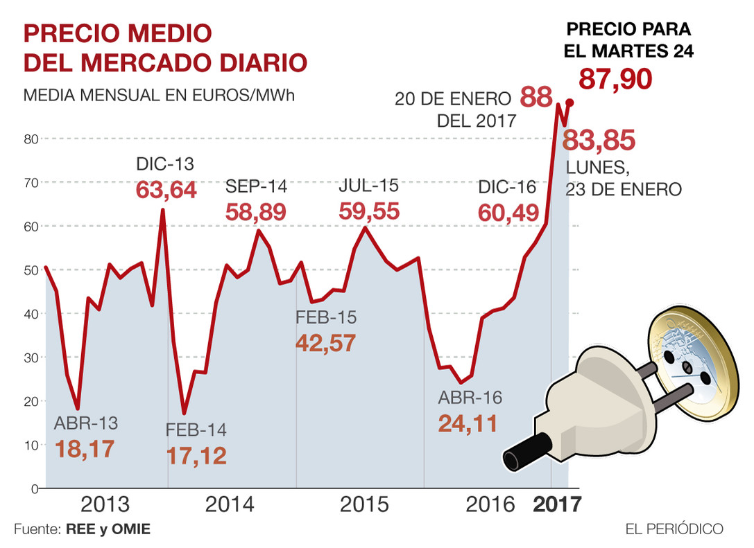 Precio de la libra en euros