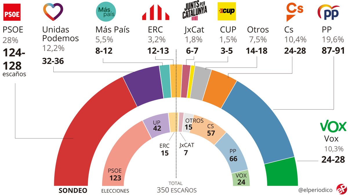 encuesta elecciones generales 2019 españa el psoe gana y cs se hunde