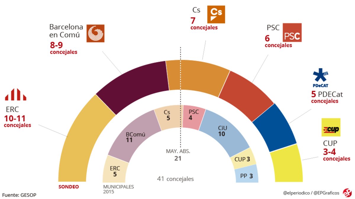 Encuesta del GESOP para las elecciones municipales de Barcelona