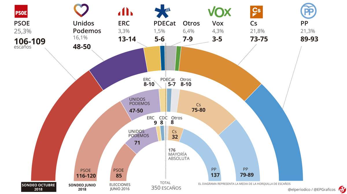 Resultado de imagen para Fotos de las encuestas electorales de ayer en EspaÃ±a