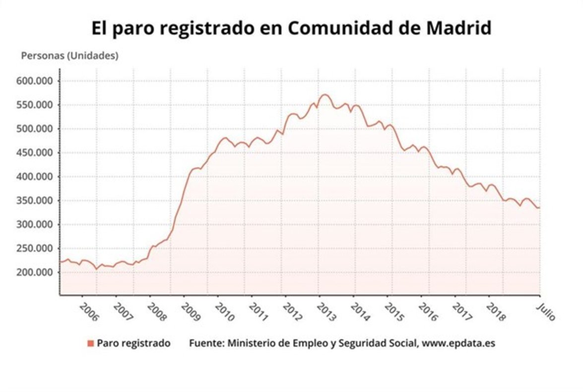 El paro en la Comunidad de Madrid ha subido un 0,27 en julio