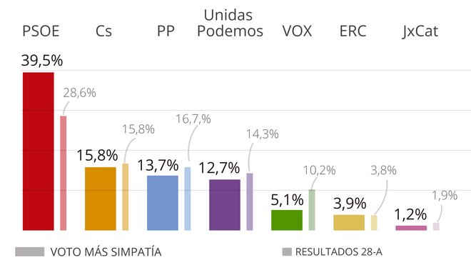 CIS: El PSOE se dispara hasta al 40% en nuevas elecciones ante un Podemos a la baja