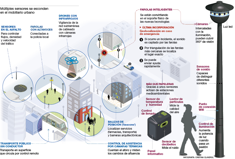 smart cities sensores