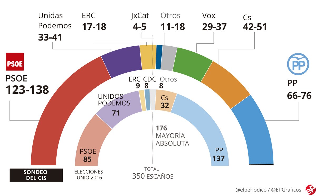 Encuesta Cis Psoe Gana Elecciones Generales 2019 Con 123 138 Escaños