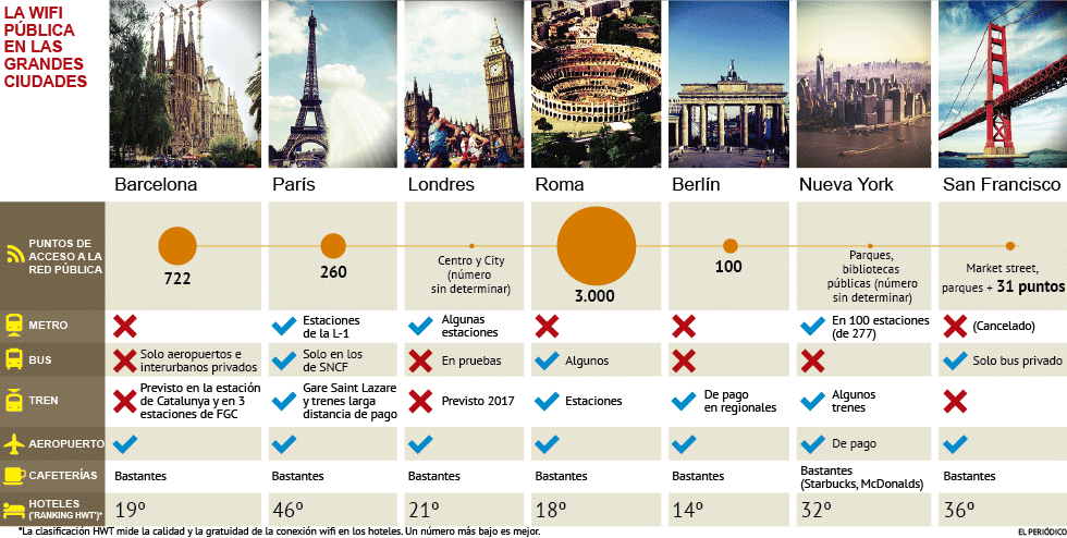 wifi publica en ciudades del mundo